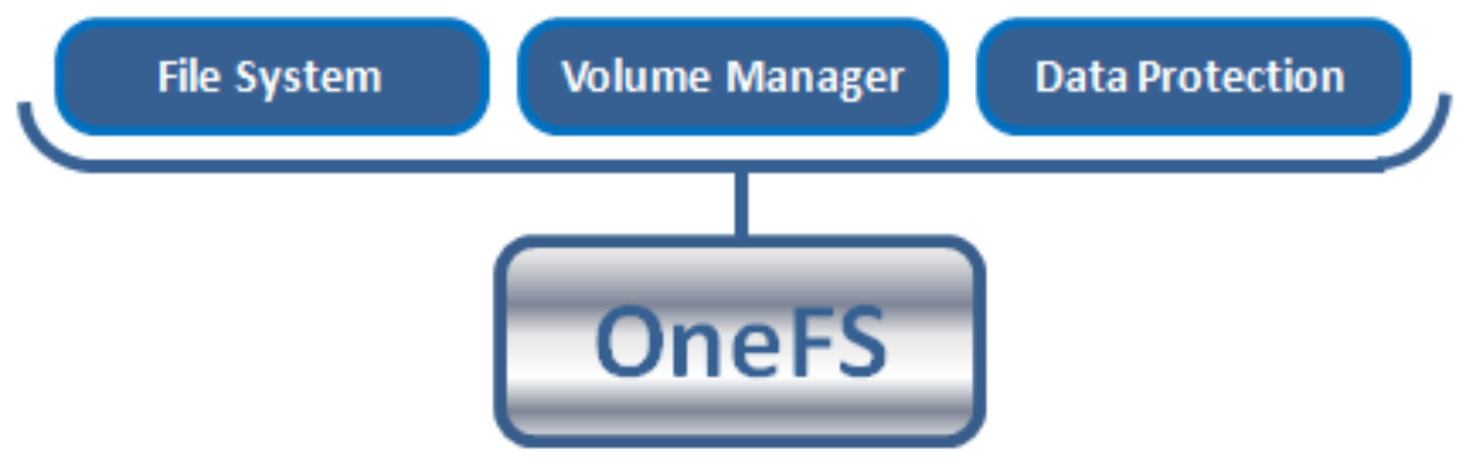 High-level architectural diagram showing the OneFS stack, with the hardware platform layer, or substrate, the OneFS OS and file system above, and the suite of data protection and storage management services on top.