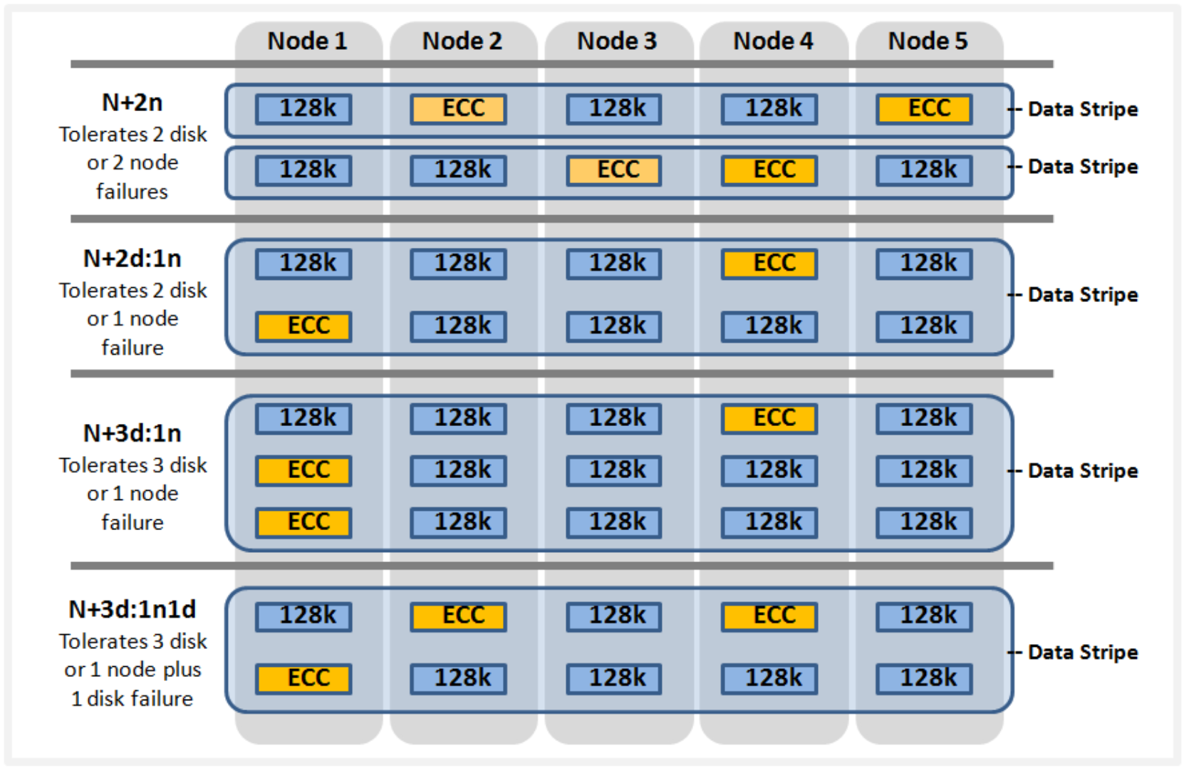 Graphic showing OneFS hybrid erasure coding protection across a five node cluster at +2n using a single stipe width, +2d:1n using a double stripe width, and +3d:1n and +3d:1n1d using a triple stripe width.
