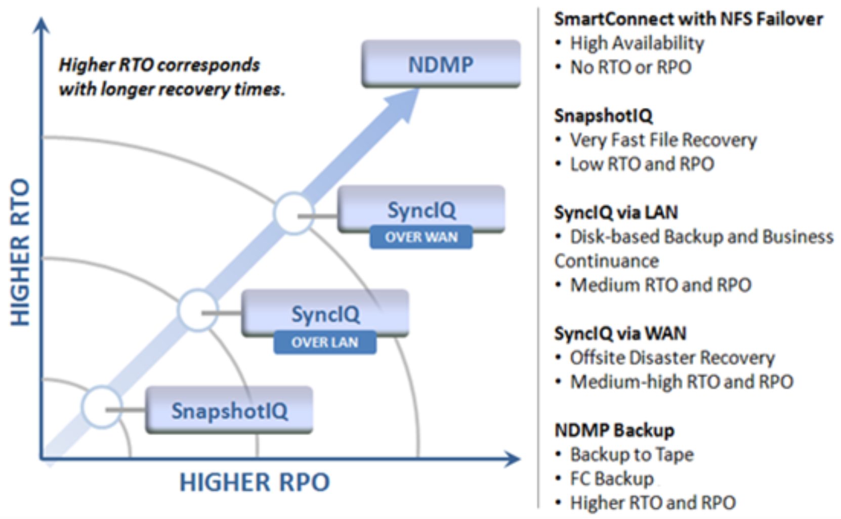 Image showing the PowerScale data  protection continuum, with SmartConnect failover at the beginning, moving through SnapshotIQ, SyncIQ replication, and finally NDMP backup to tape or VTL. 