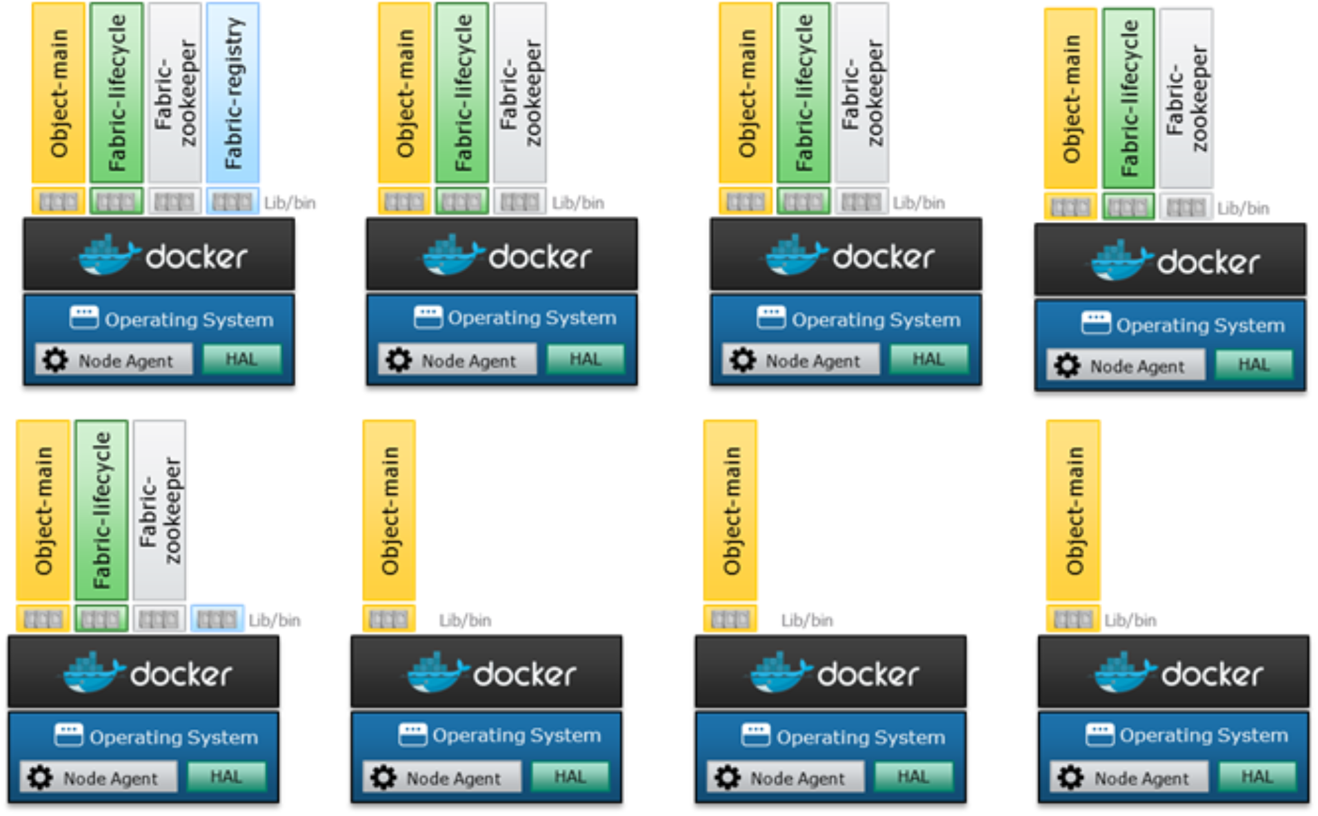 This is a Docker containers and agents on eight node deployment example. Eight node instances shown with all eight nodes running object-main container. One node running fabric registry container. Five nodes running fabric lifecycle and zookeeper containers.