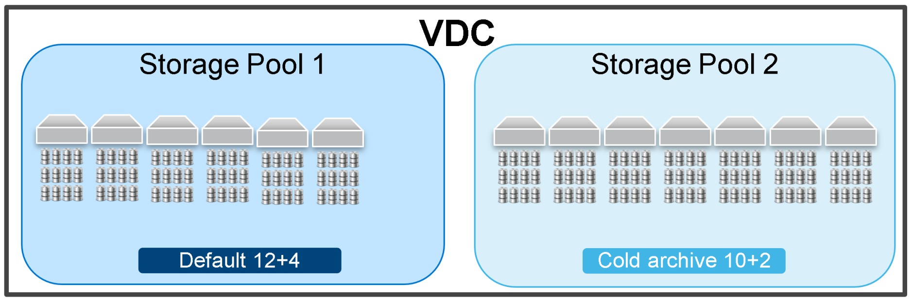 VDC with two storage pools configured, one with default erasure-coding and the other with cold archive.