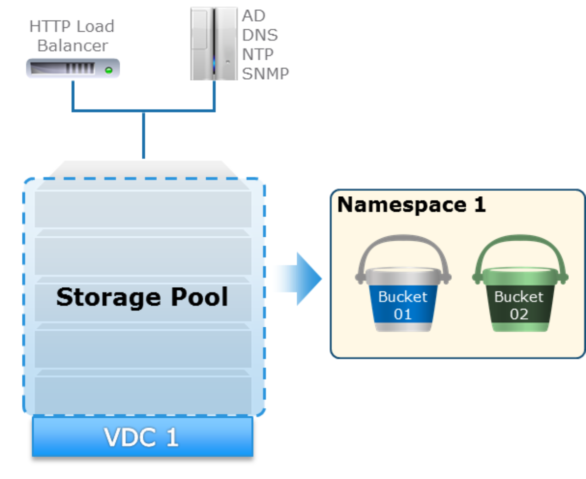 This is a single site deployment example with vdc, storage pool and namespace.