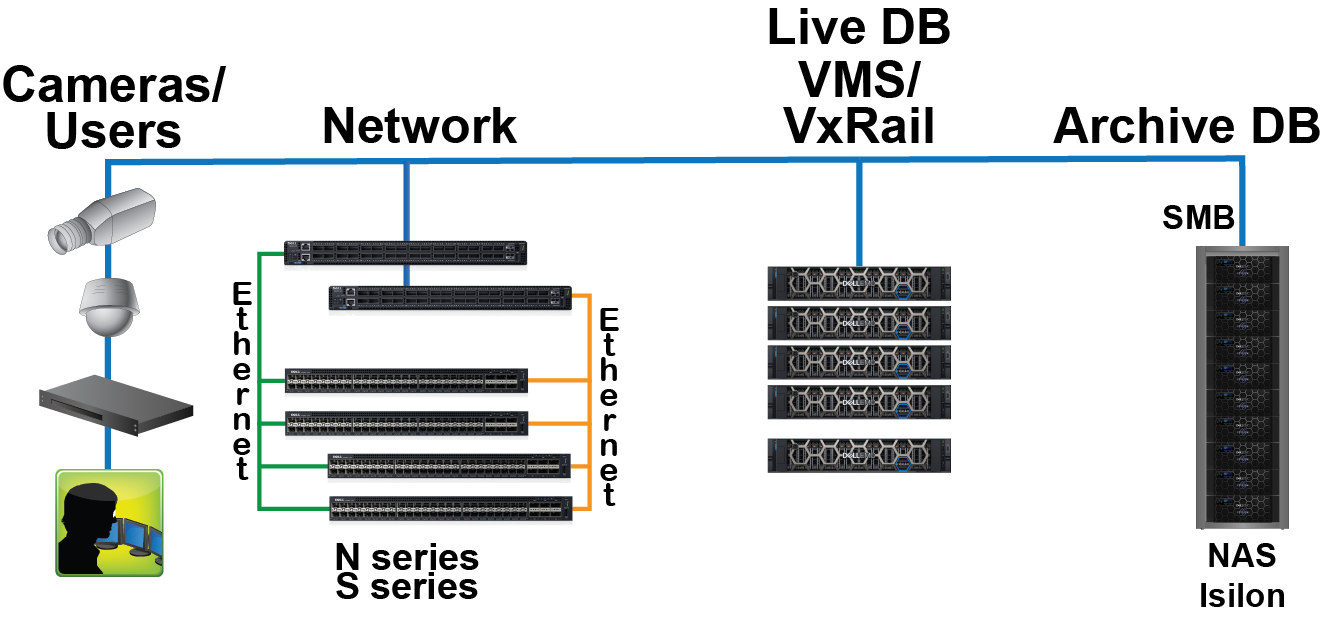 This graphic illustrates the Dell EMC and VMware components that were tested.