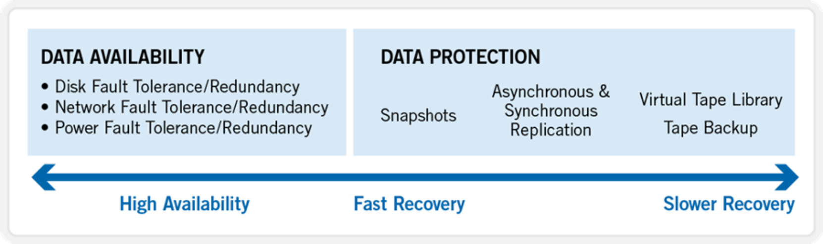 Graphic illustrating the data  protection continuum, with redundancy and fault tolerance at the beginning, moving through snapshots, replication, and finally backup to tape or VTL. 