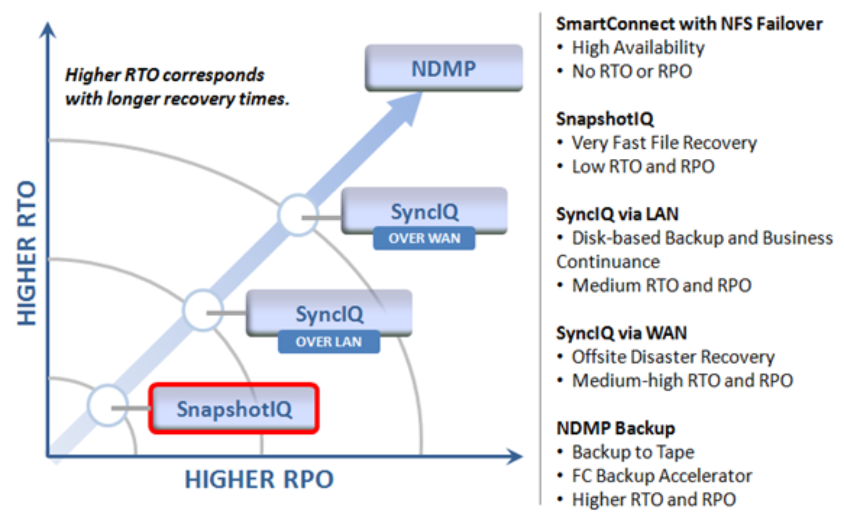 Image showing the PowerScale data  protection continuum, with SmartConnect failover at the beginning, moving through SnapshotIQ, SyncIQ replication, and finally NDMP backup to tape or VTL. 