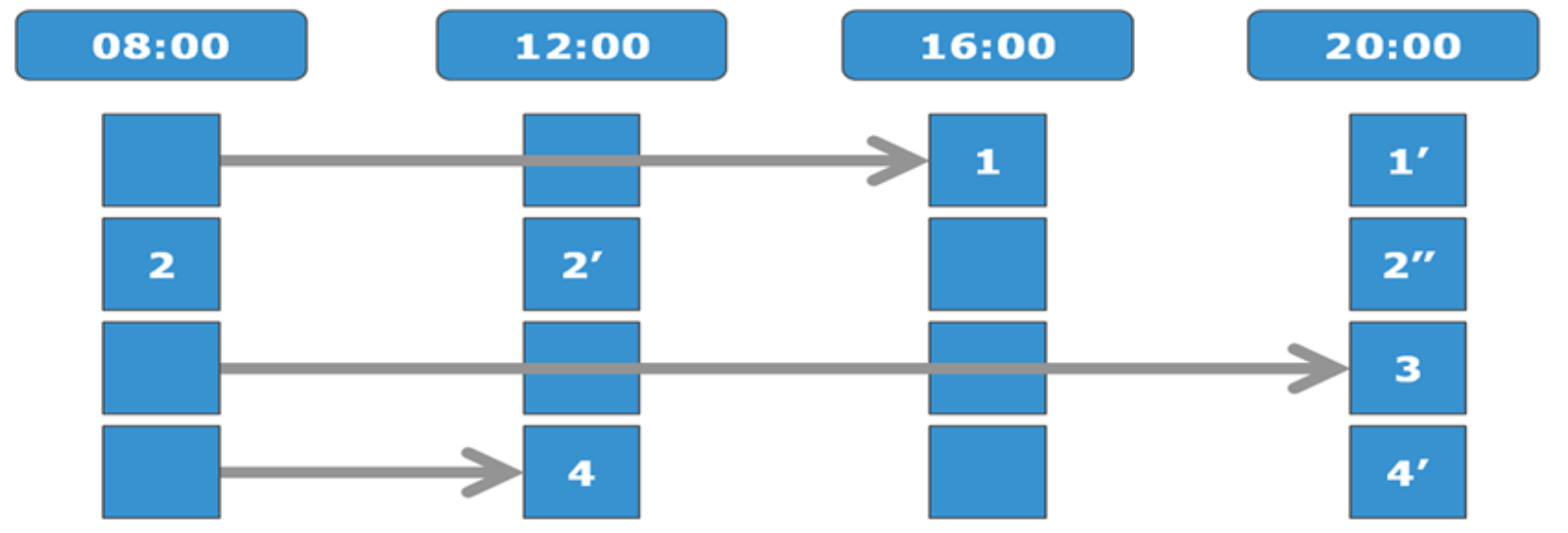 Graphic illustrating a SnapshotIQ read chain.