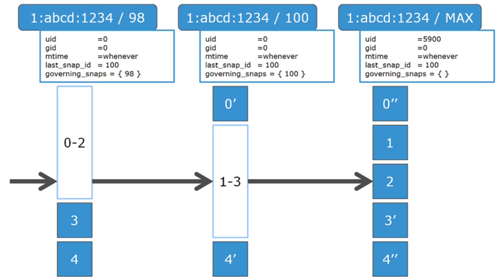 Graphic illustrating reading a file version from its constituent snapshot chain.