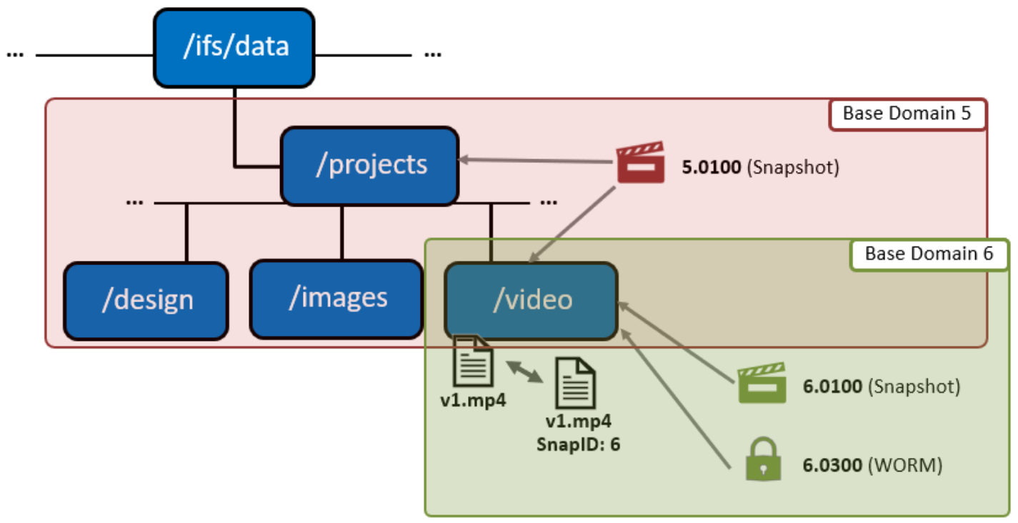 Graphic depicting a scheduled domains-based snapshot.