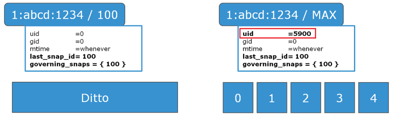 Image one of a two part graphic showing changing the UID of a file in a snapshot.