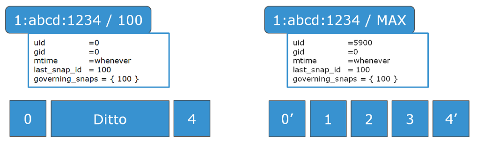 Image two of a two part graphic showing changing the UID of a file in a snapshot.