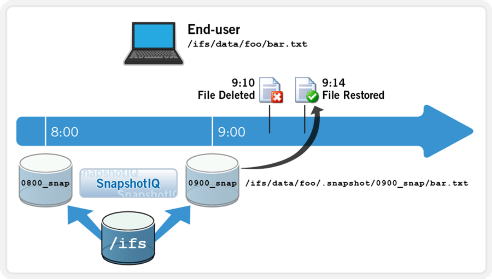 Time-based graphic depicting user driven SnapshotIQ file recovery.