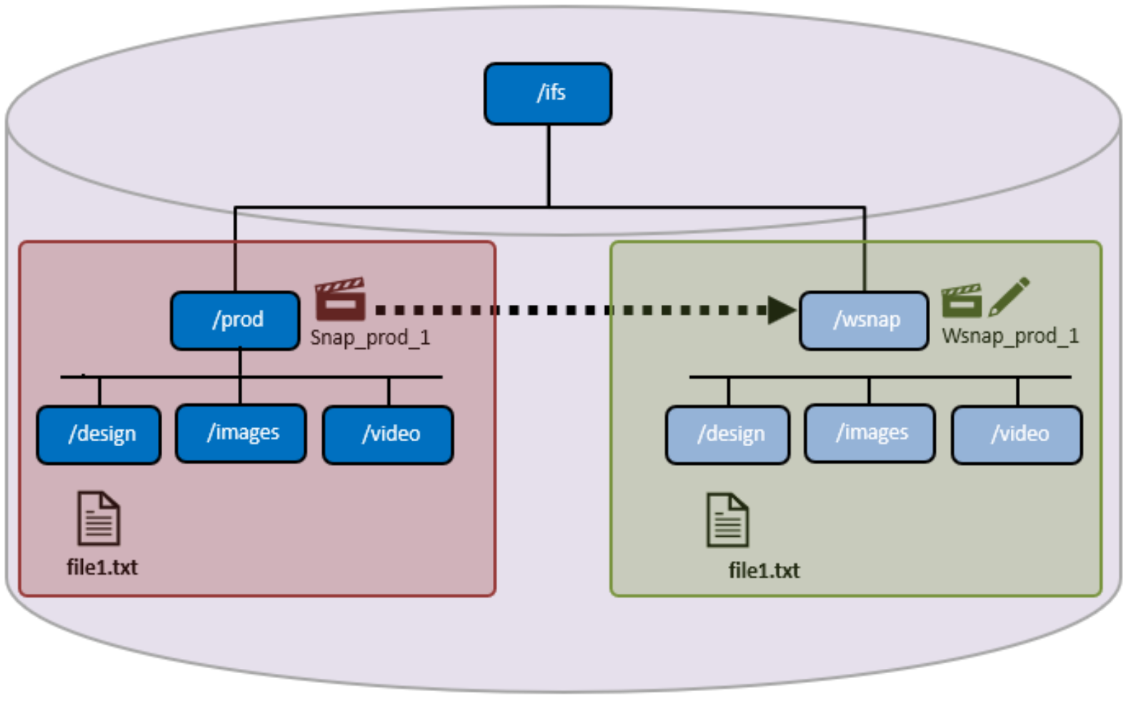 Diagram illustrating the OneFS writable snapshot architecture.