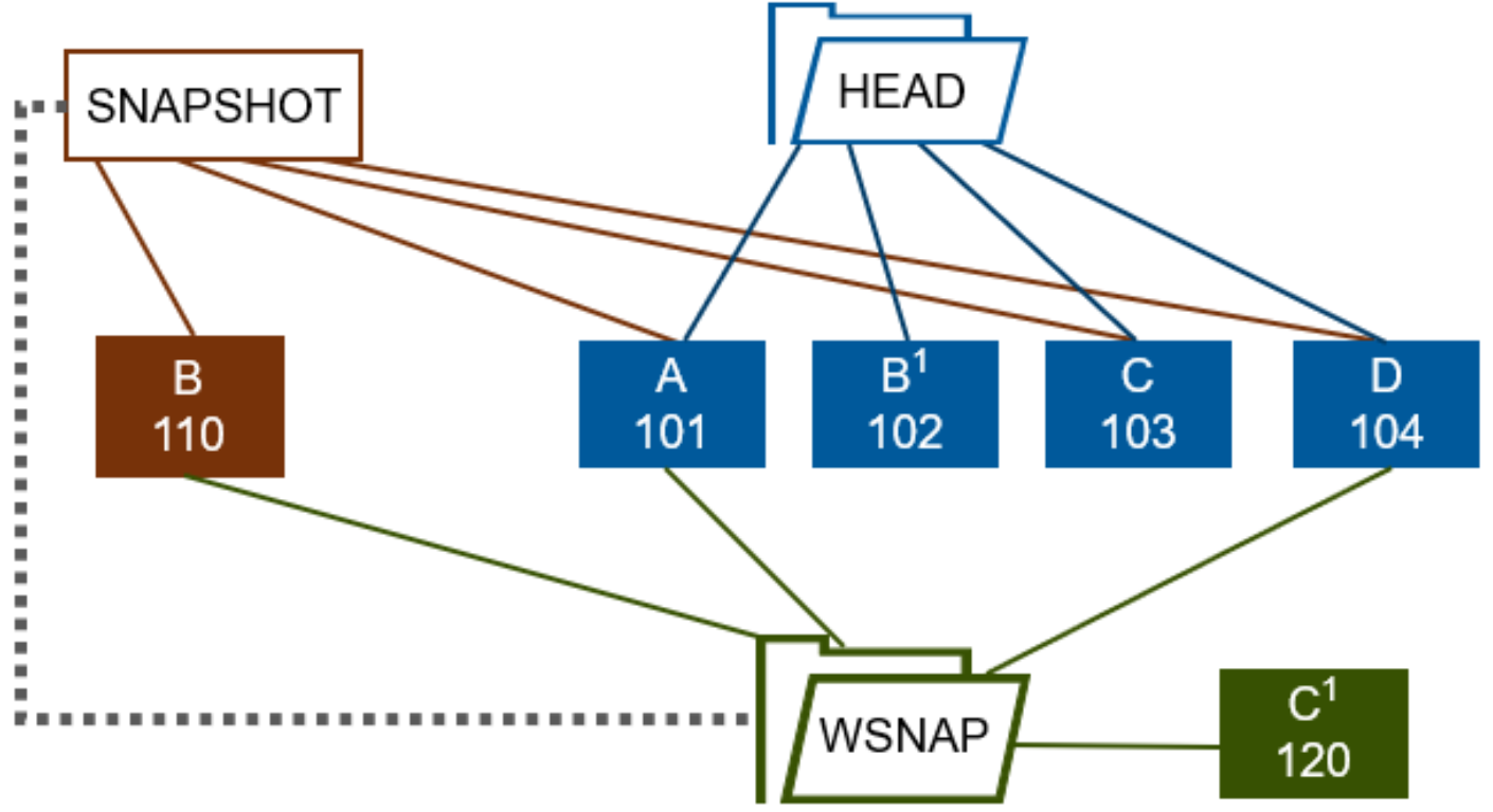 Graphic illustrating a writable snapshot overlay and redirection.