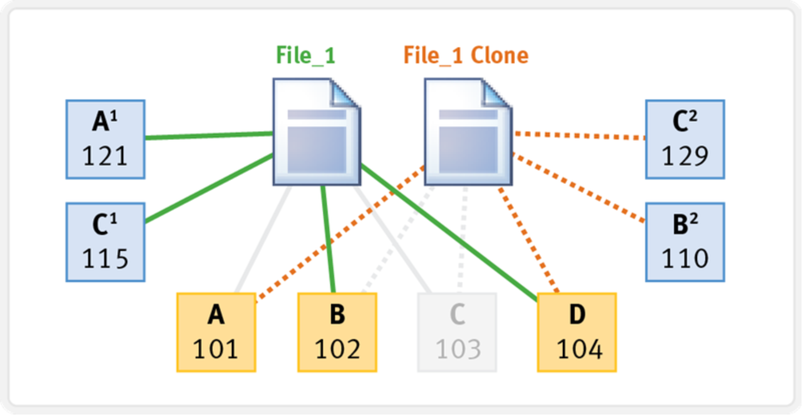 Graphic illustrating OneFS file clones.