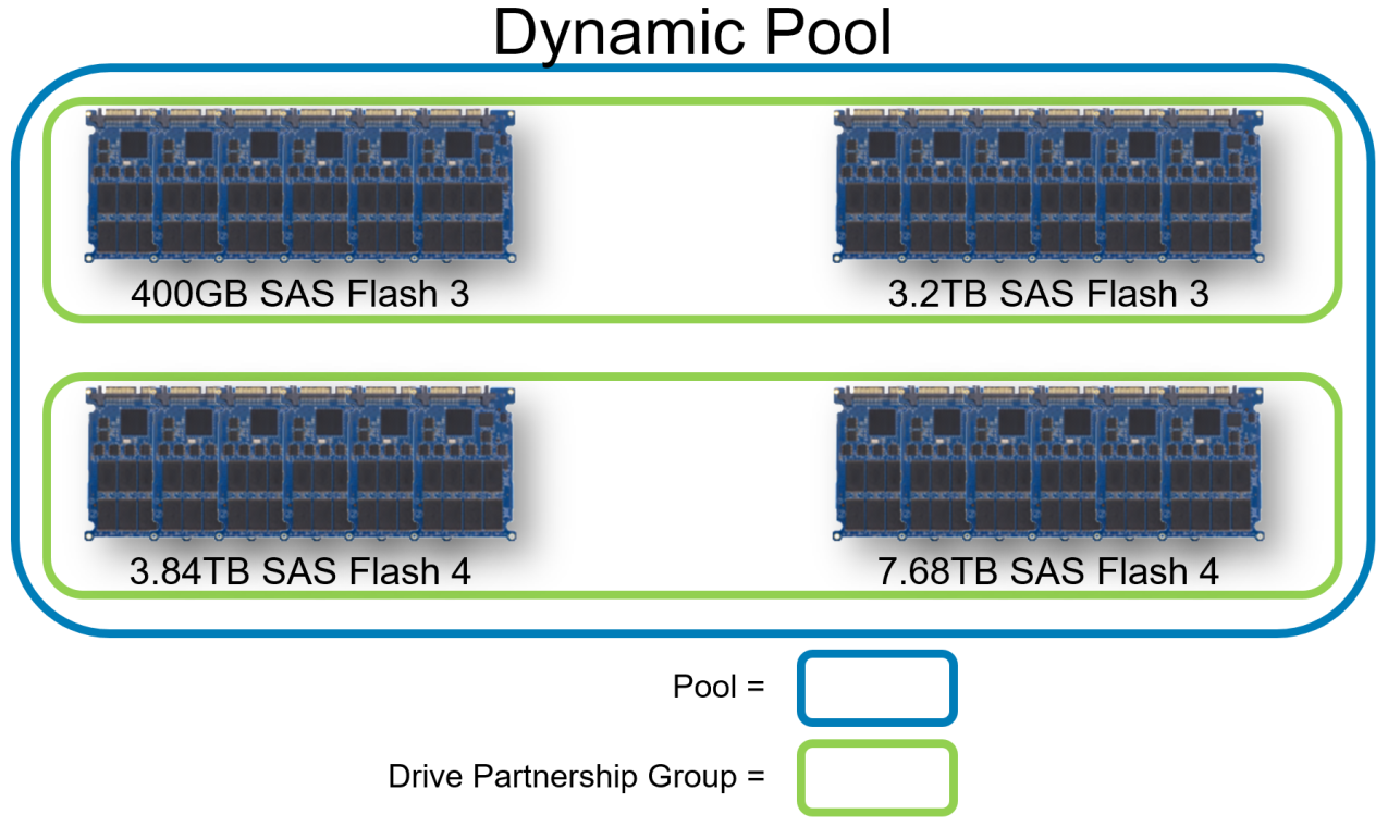 An image illustrating the drive partnership group of a Dynamic Pool.