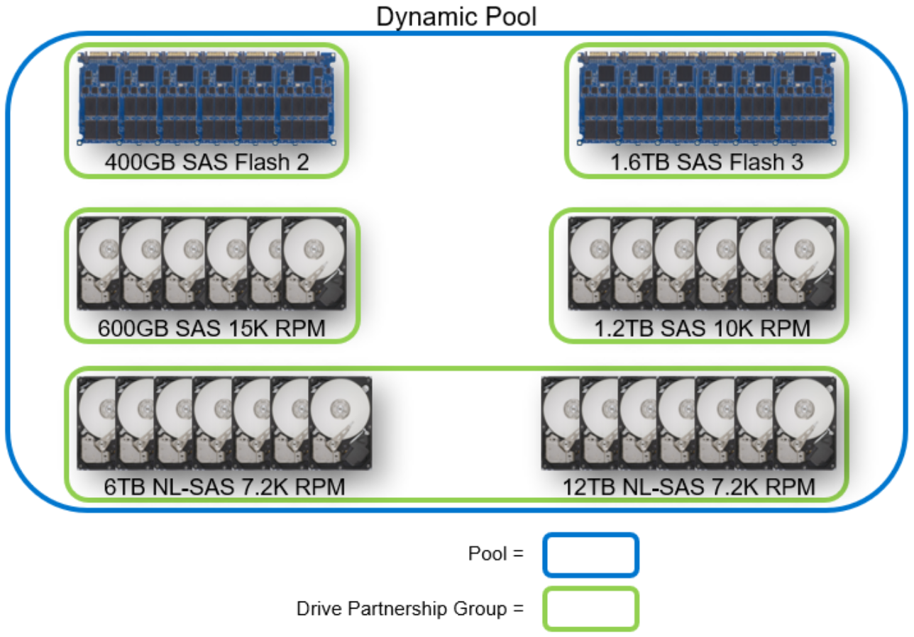 An image illustrating the drive partnership group of a Dynamic pool with multiple tiers.