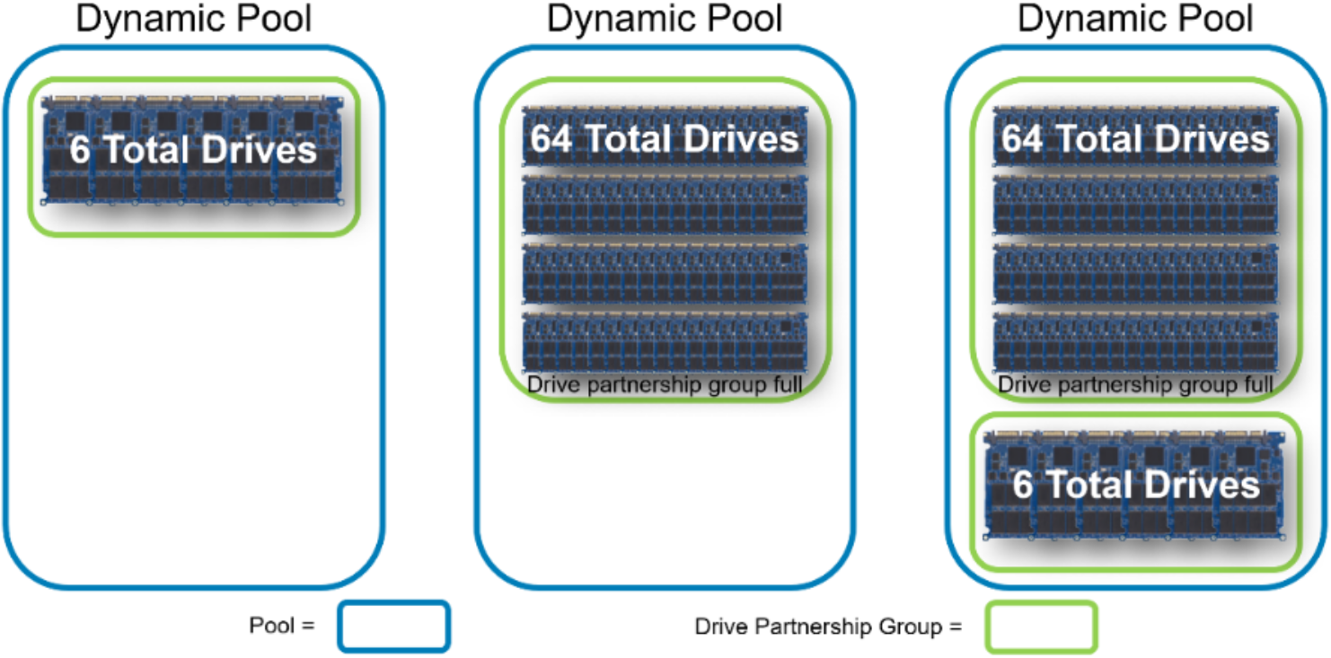 An image displaying multiple drive partnership groups.