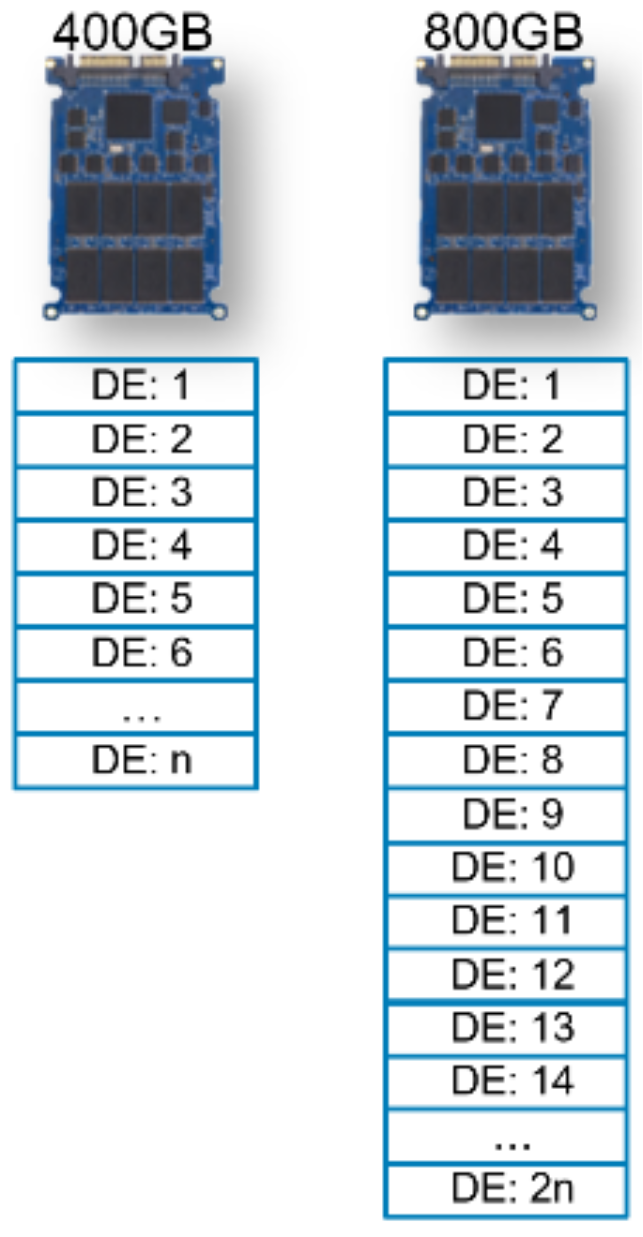 An imagine displaying drive extents with SAS Flash 3 drives.