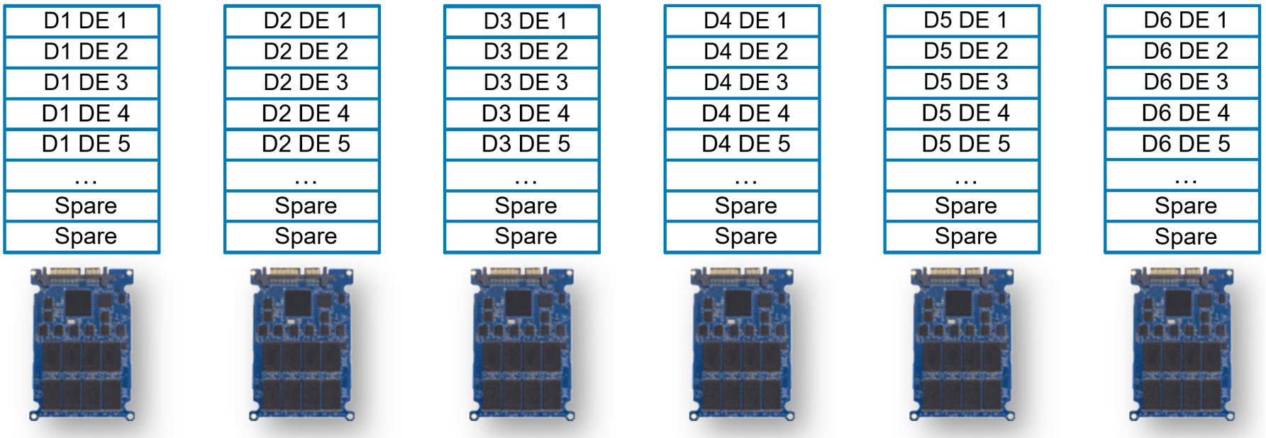 This image illustrates how spare space is distributed on a dynamic pool