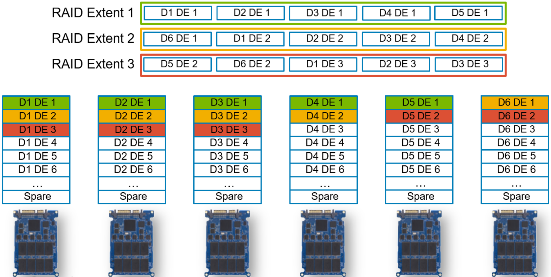 This image illustrates how raid is implemented on a dynamic pool