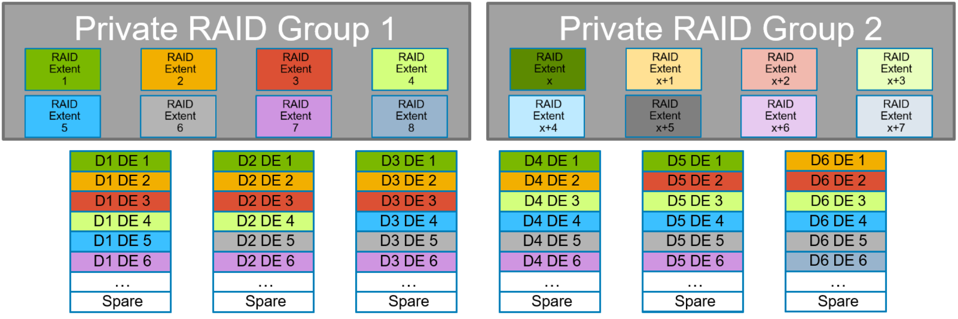 This image shows the private raid groups that are distributed across the physical disks