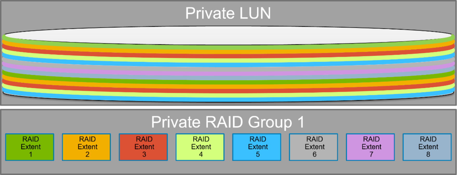 This image shows how a private lun is comprised of the private raid groups