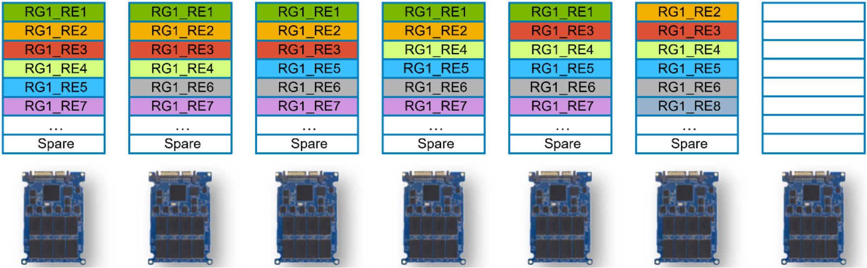 This image shows how a single drive expansion works on a dynamic pool