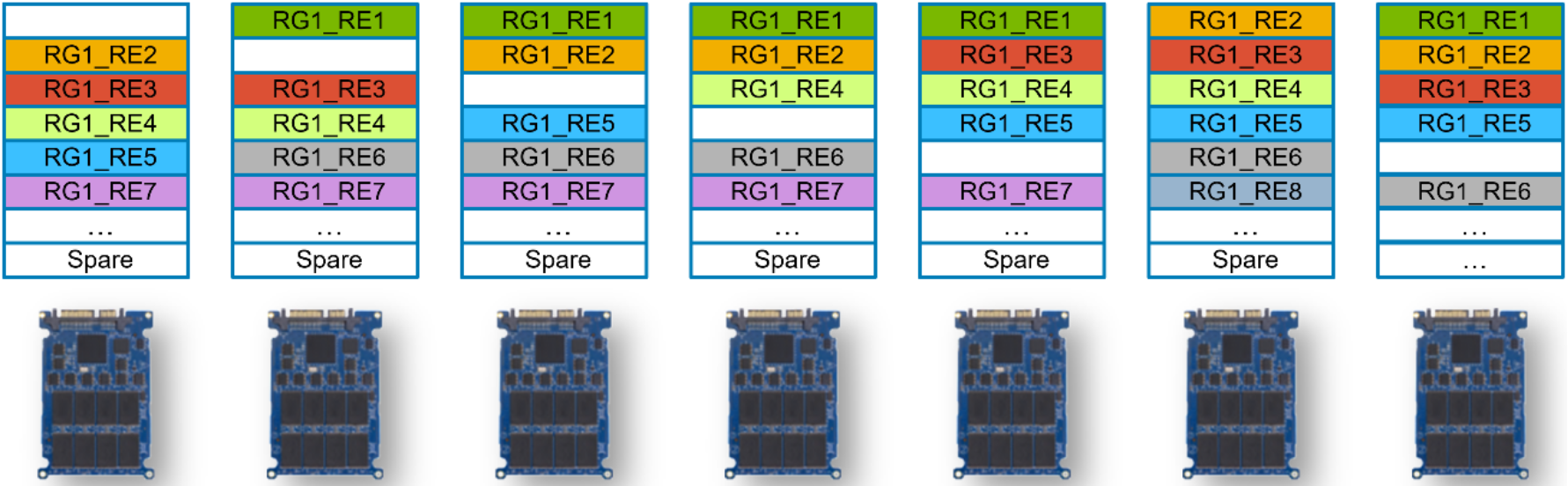 This image shows the shuffling of the private raid extents to the newly added drive