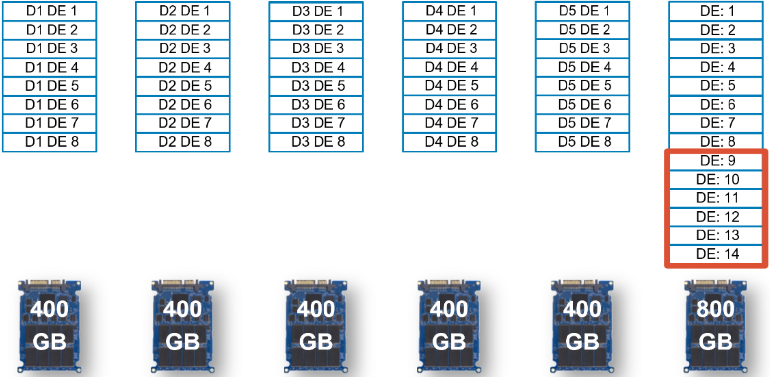 This image shows what happens when a larger drive size is added to the dynamic pool