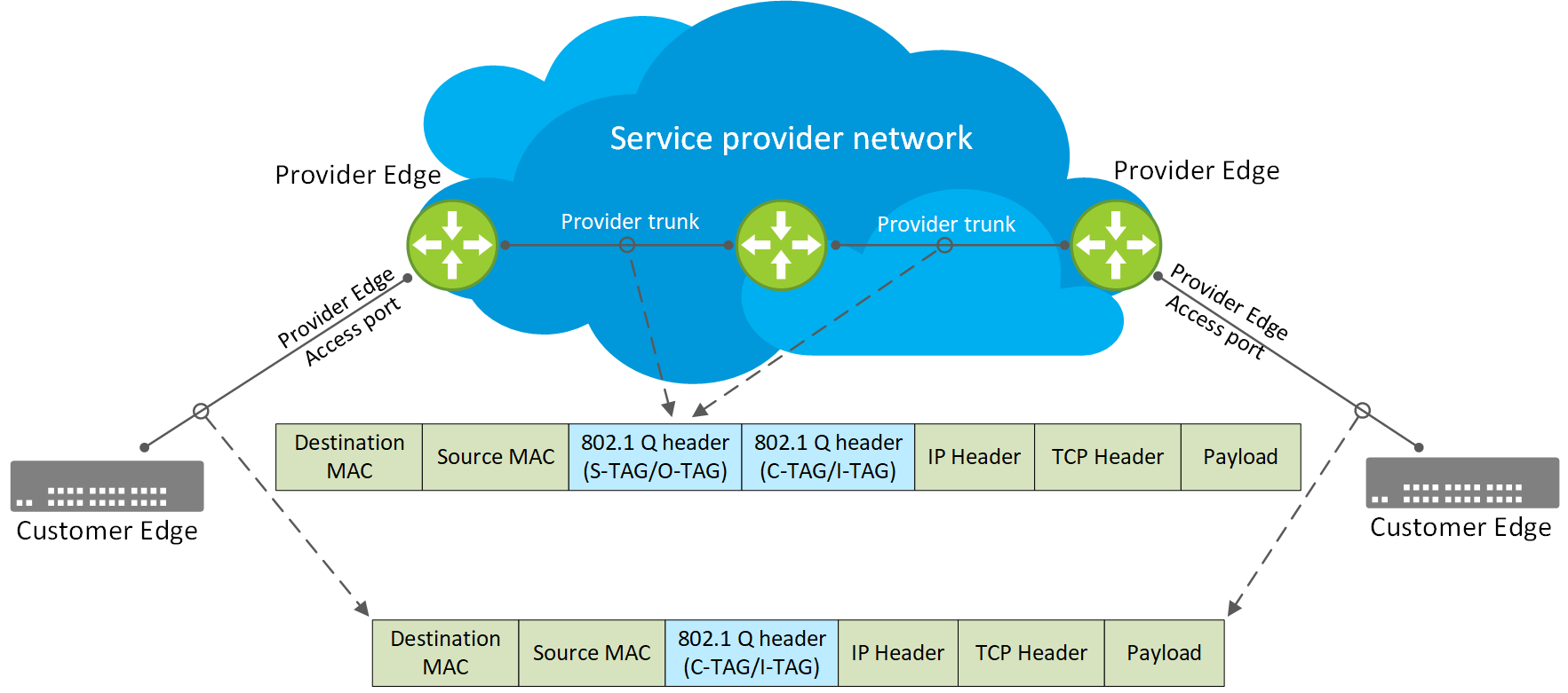 dell dynamic vlan assignment