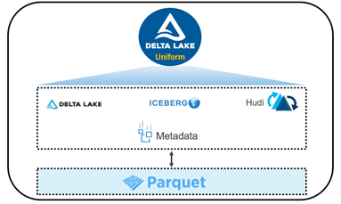 https://infohub.delltechnologies.com/static/media/9198938f-8c47-5a0e-82d9-6db6a62cd3f7/DAM-a04dc827-a453-4978-b419-4bfa2aa8a5fc/out/dlh_g_delta_lake=GUID-6614A970-1D4C-4345-AF36-E6816B0B7E37=1=en-us=Low.png