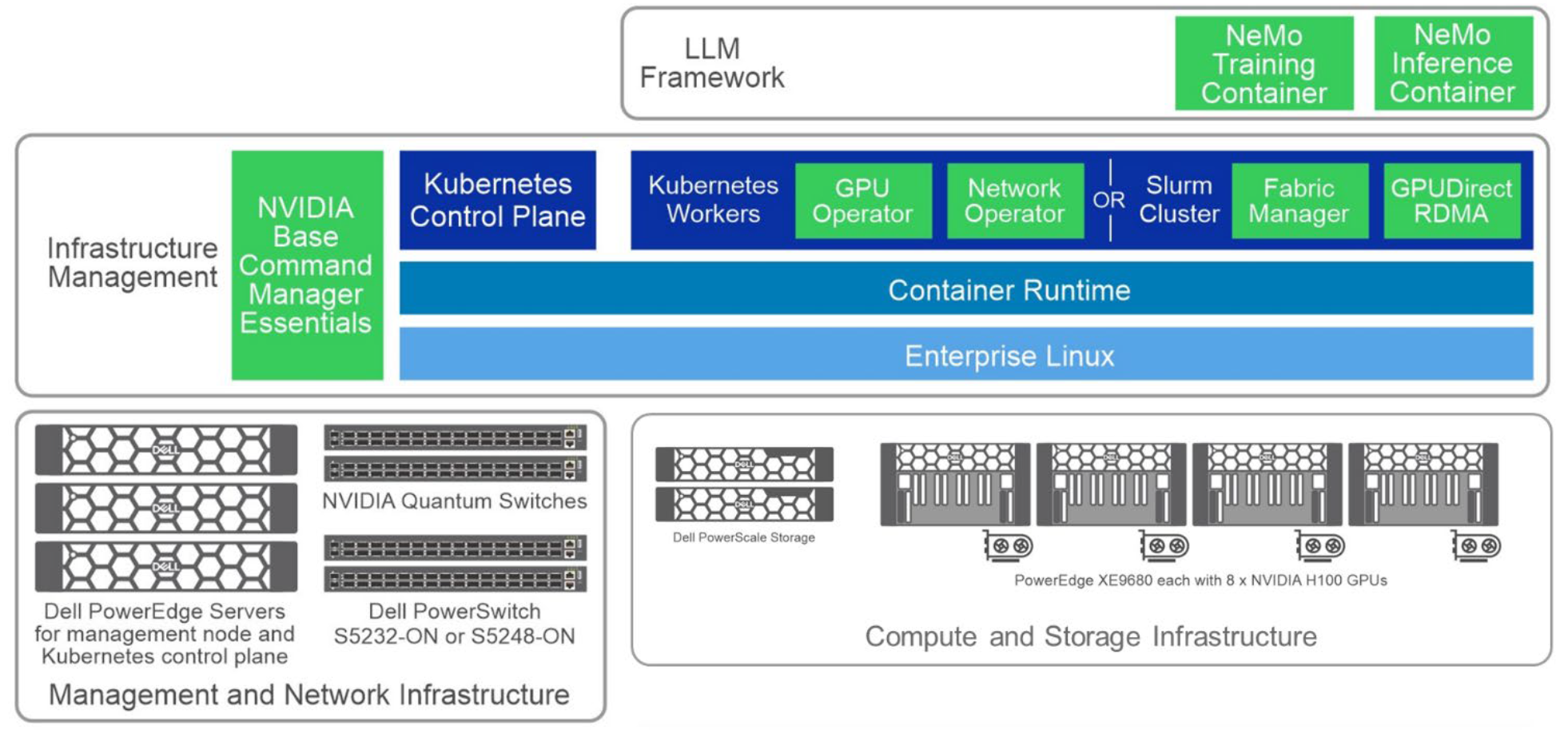 This image provides a high level overview for the solution architecture including LLM Framework, Infrastructure Management, Management and Network Infrastructure and Compute and Storage Infrastructure information