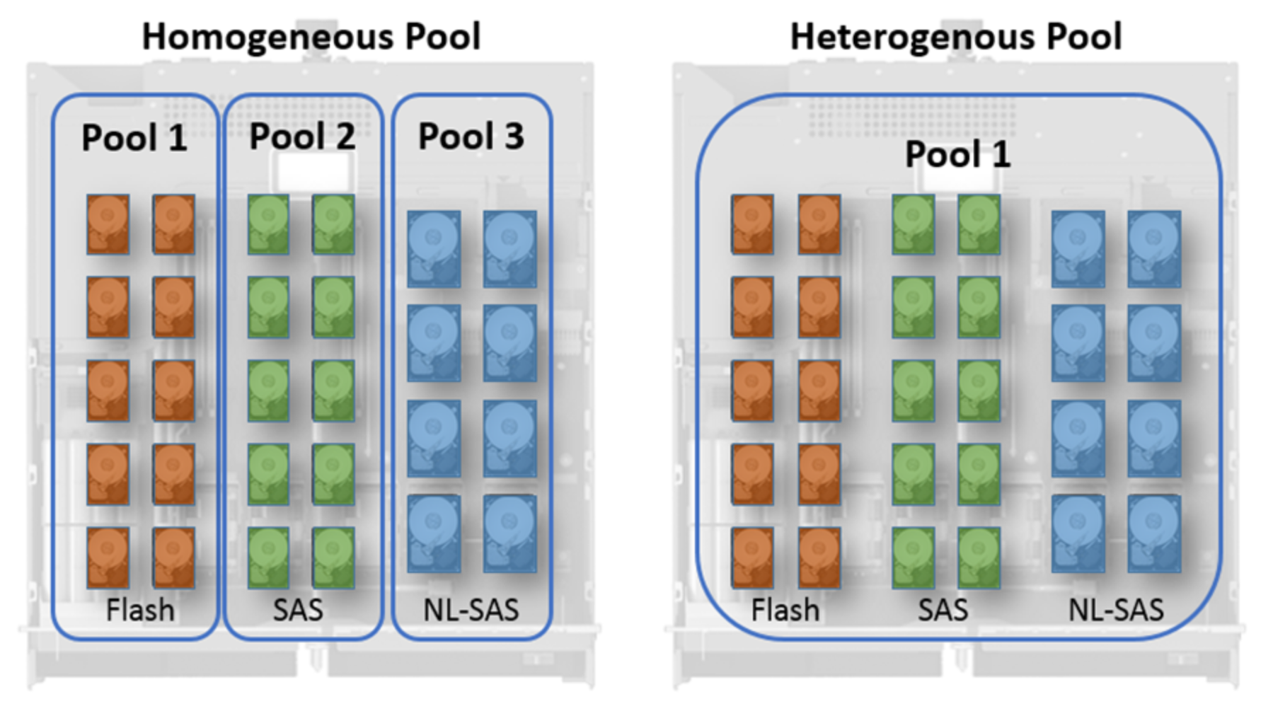Comparison diagram of Homogenous and Heterogenous Pool configurations