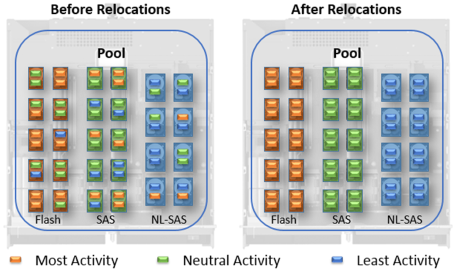 Example diagram of how FAST VP relocates data slices across tiers