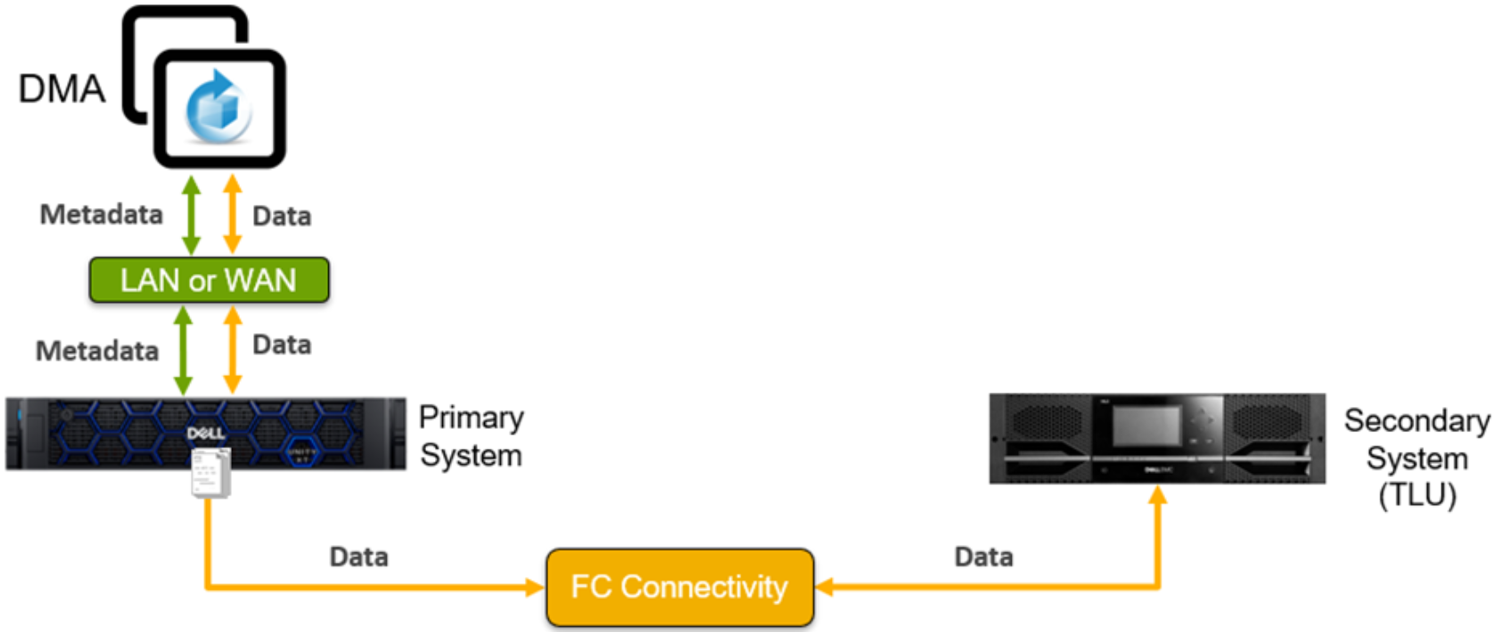 Diagram of a two-way NDMP configuration with a Dell Unity System