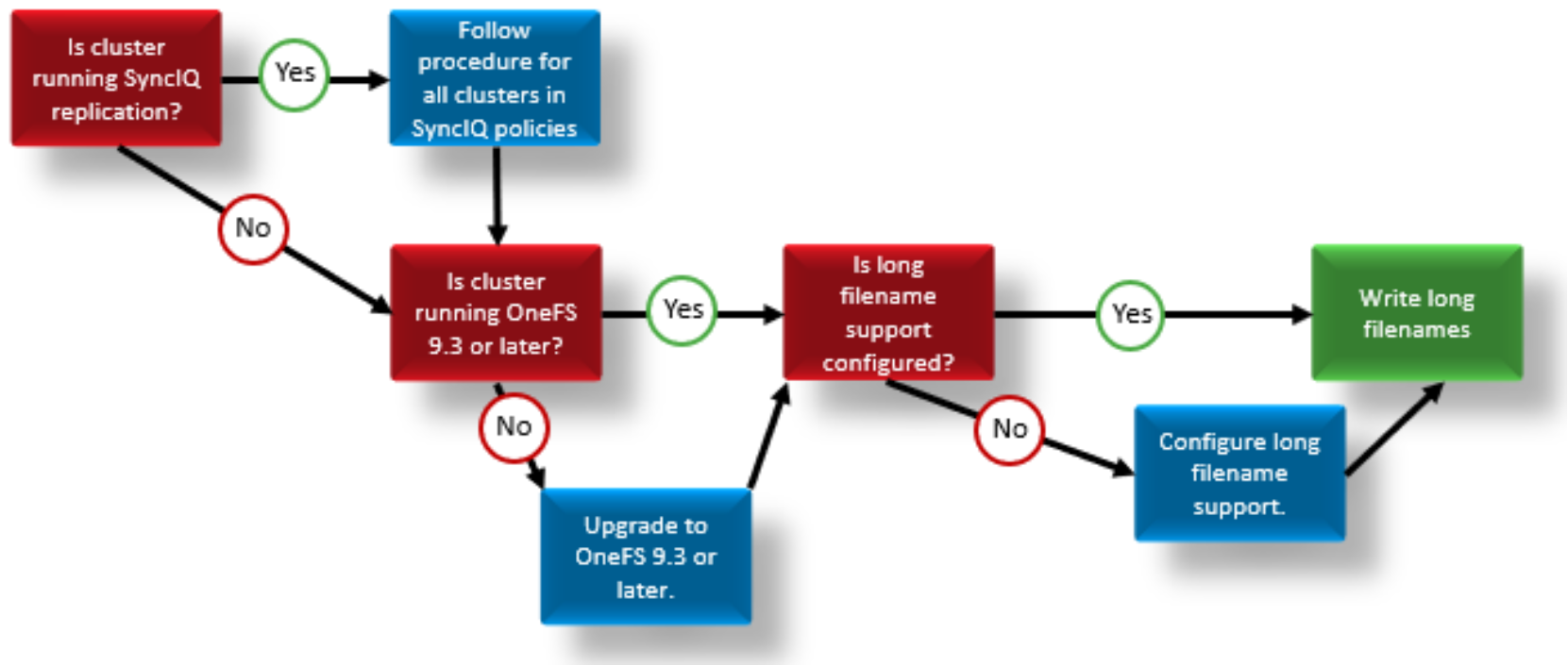 Long filename support configuration decision tree. Cluster must be running SyncIQ replication, running OneFS 9.3 or later, with support configured to write.