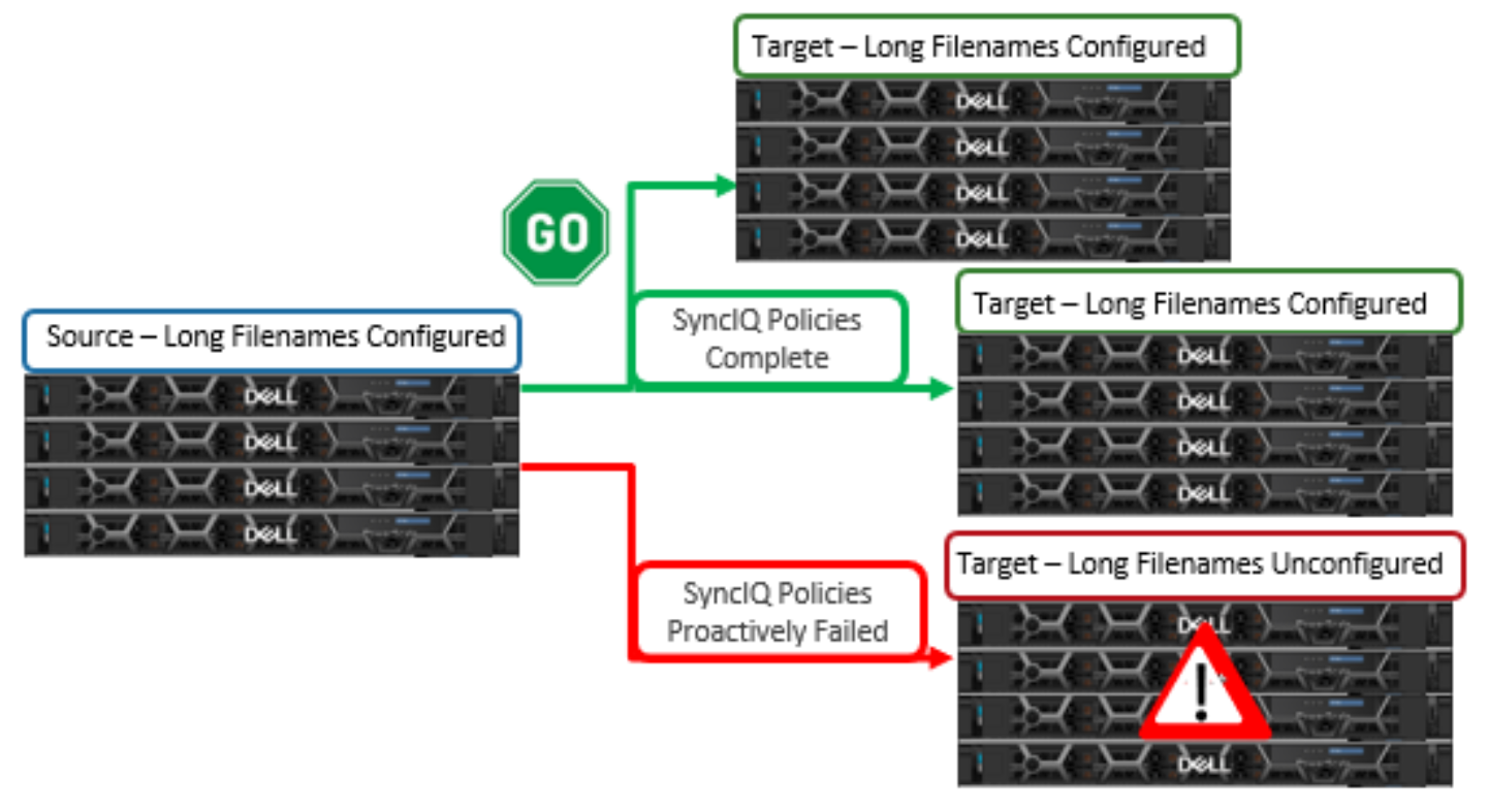 OneFS requirements for long filename support within SyncIQ replication environments. SyncIQ policies will proactively fail is long filename support is not configured.