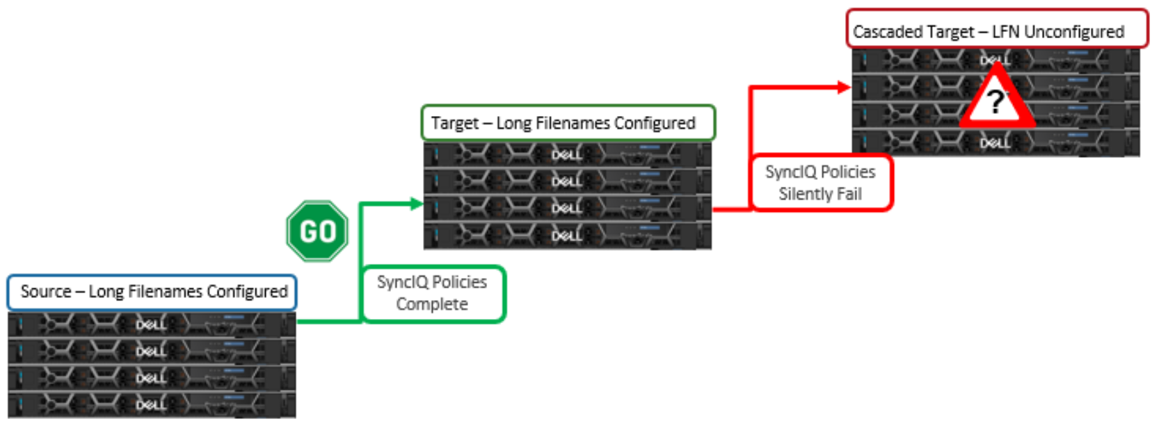Cascaded SyncIQ replication with secondary target and unconfigured large filename support