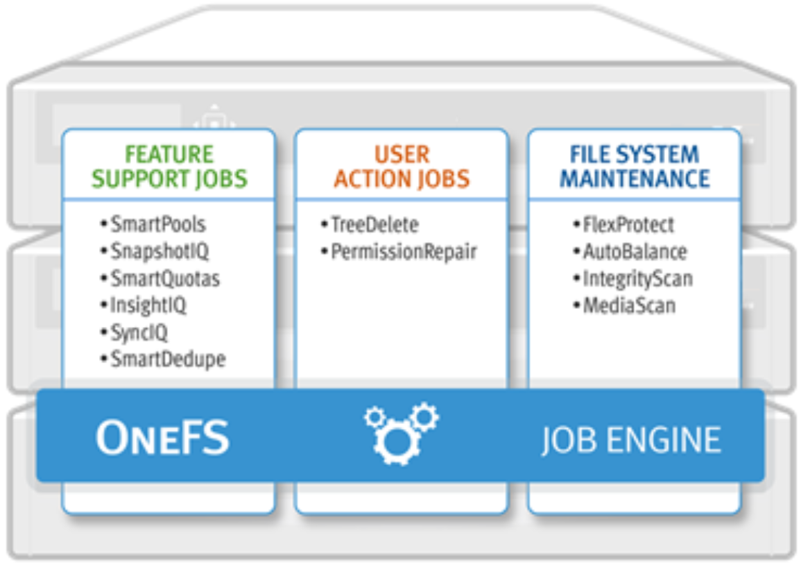 Graphic showing Job Engine jobs categorized by Feature Support, User Action, and File System Maintenance job types.