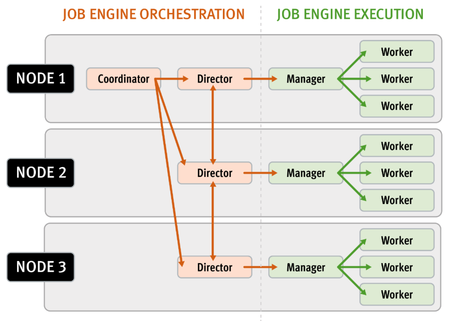 Architectural diagram of a three node cluster showing the job engine's distributed work allocation model with the coordinator, directors, managers and worker threads.
