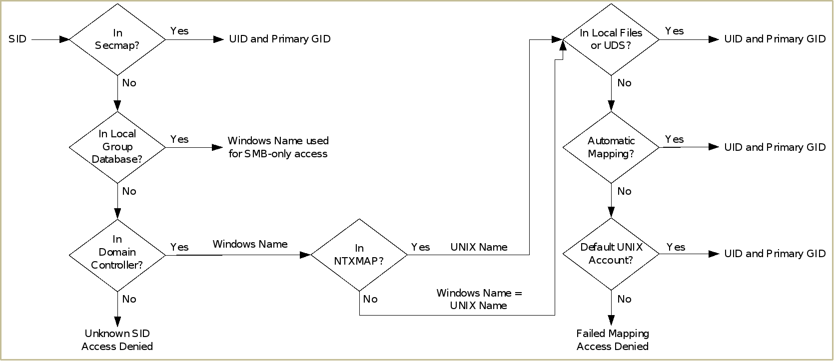 A flowchart showing the process of mapping a Windows SID to a UNIX UID and primary GID.