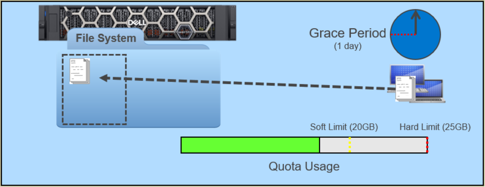 A diagram showing how a quota works under normal operation, where no limits have been exceeded.
