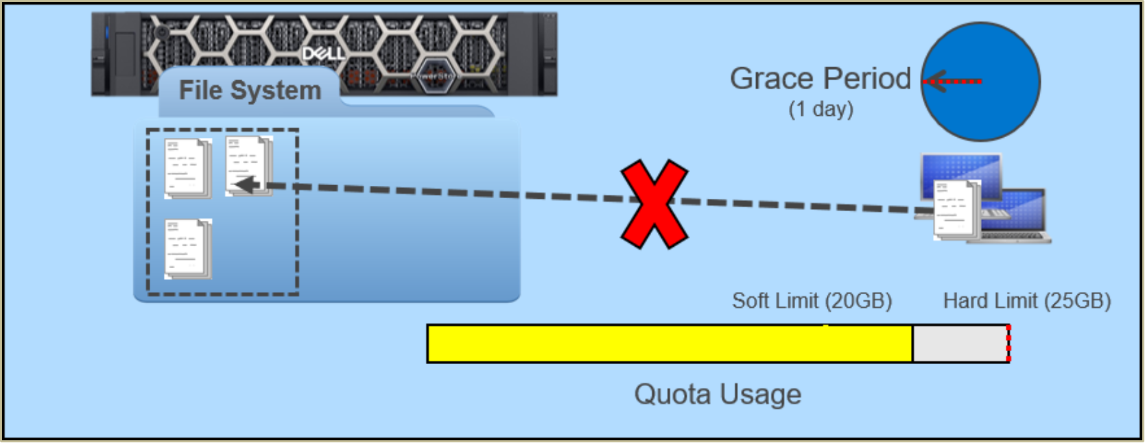 A diagram showing how a quota works after the soft limit has been reached and grace period has ended.