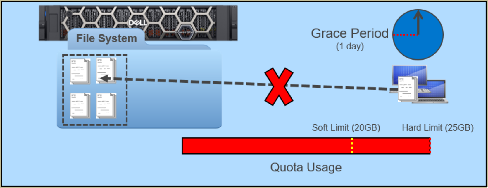 A diagram showing how a quota works after the soft limit has been exceeded and hard limit has been reached.