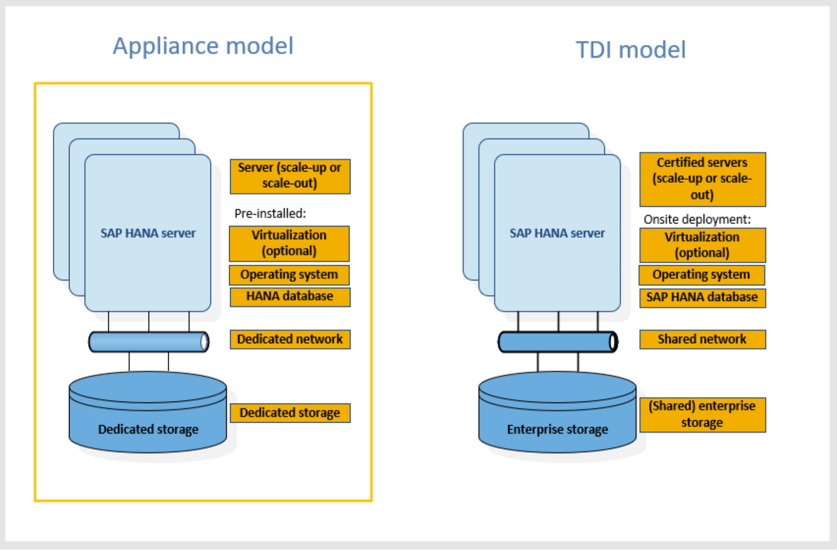 Diagram comparing an SAP HANA appliance model with a TDI model 