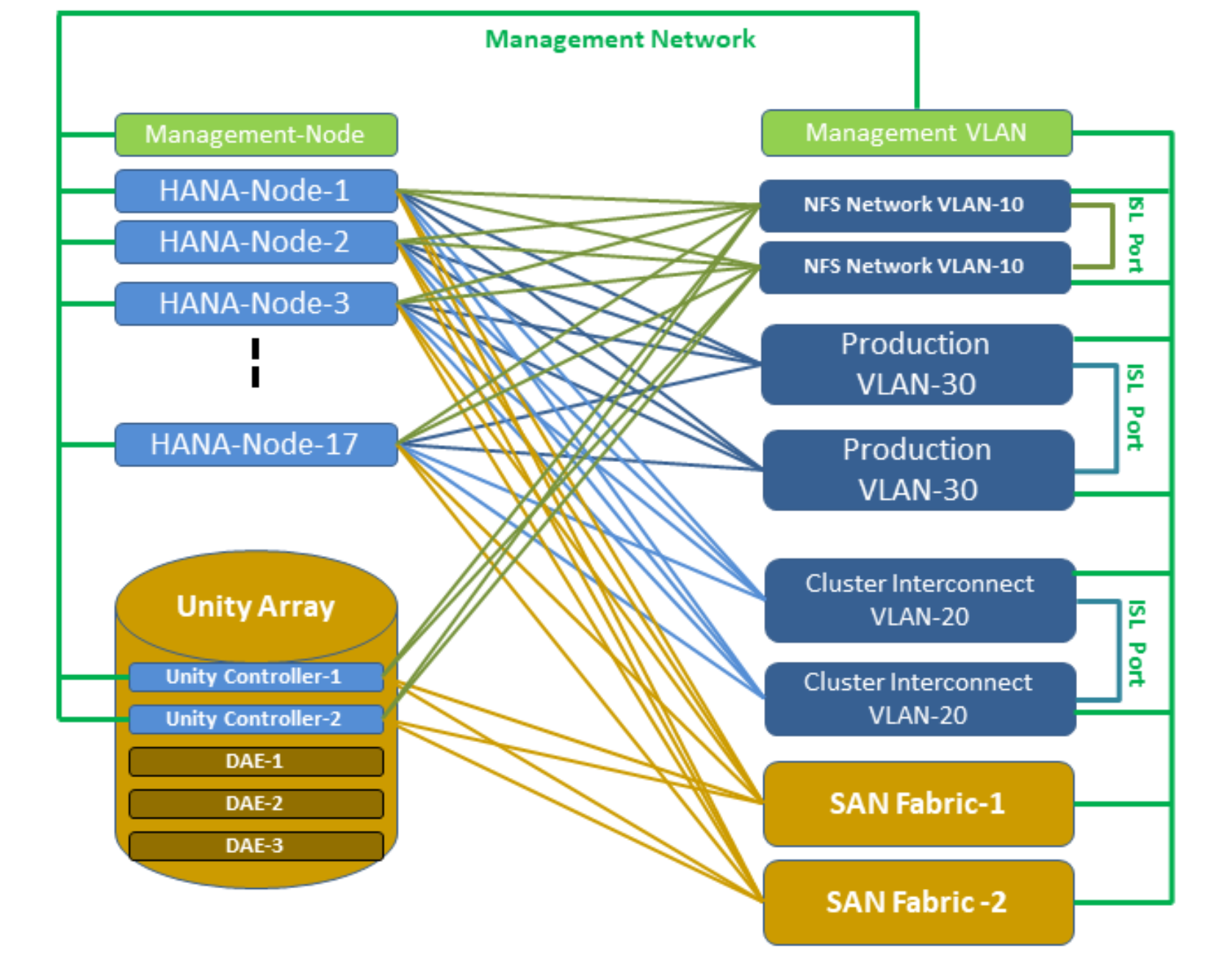 Network requirements diagram. The diagram shows an SAP HANA scale-out network configuration using MX9116n/MX7116n switches
