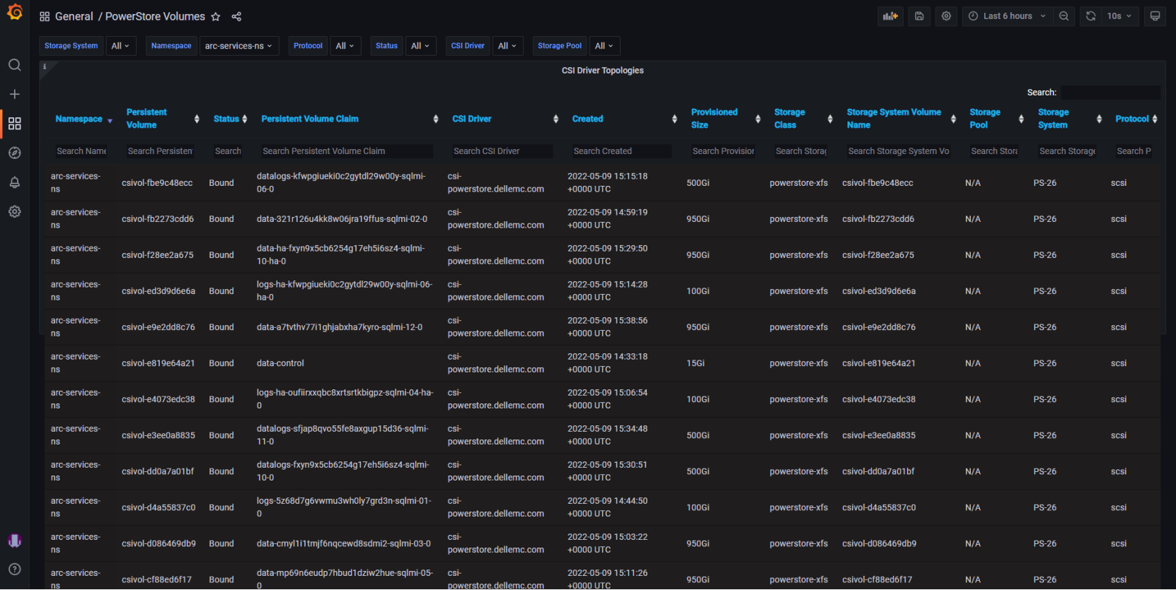 A screenshot of Grafana displaying PowerStore volume topology in table form. PowerStore volumes connected to K8s via CSI are displayed in Grafana using Dell CSM modules for access to performance metrics.