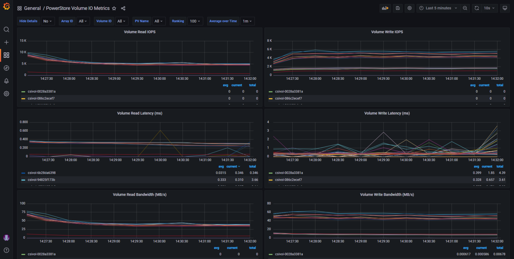 A screenshot of Grafana displaying PowerStore IO metrics in graph form. PowerStore volumes connected to K8s via CSI are displayed in Grafana using Dell CSM modules for access to performance metrics.