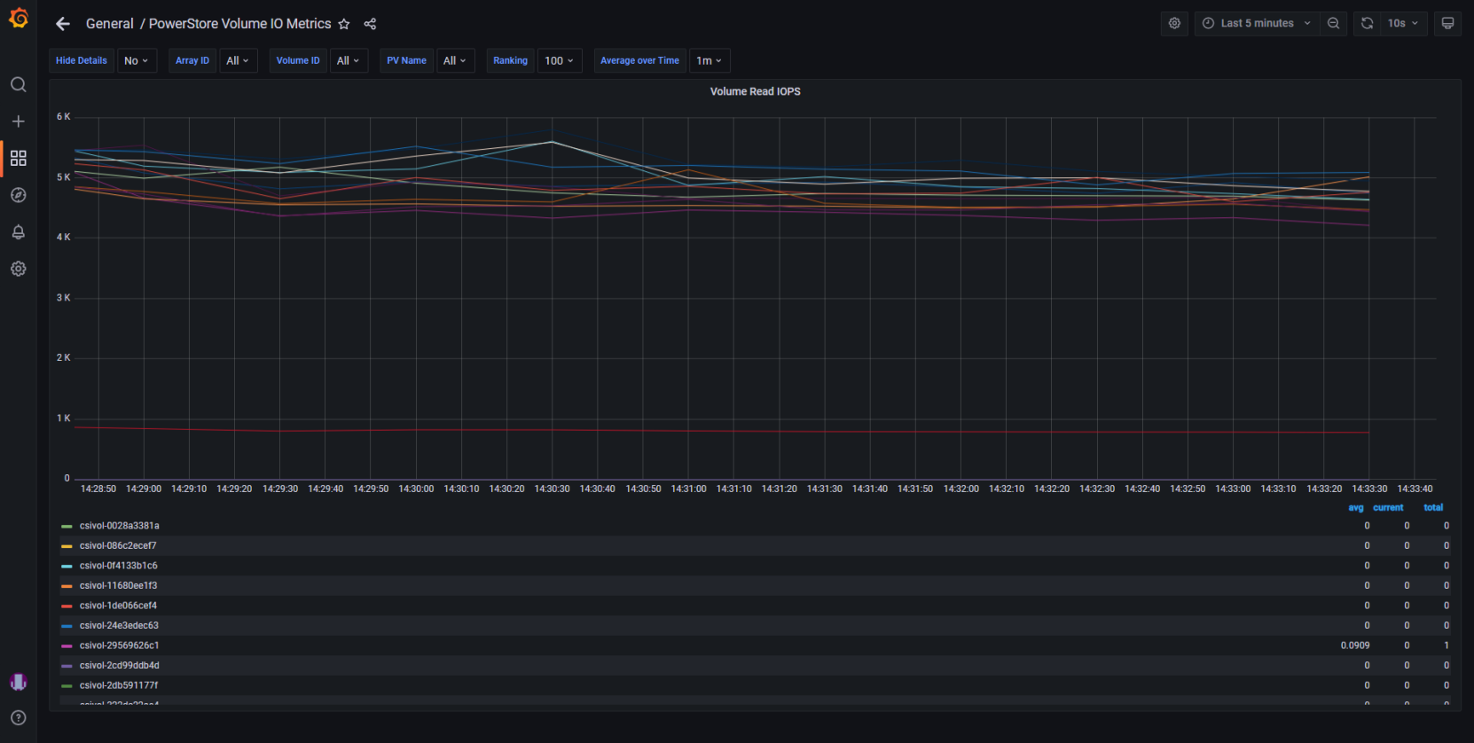 A screenshot of Grafana displaying PowerStore IOPS by volume in graph form. Another example of PowerStore performance data in a Grafana graph. 