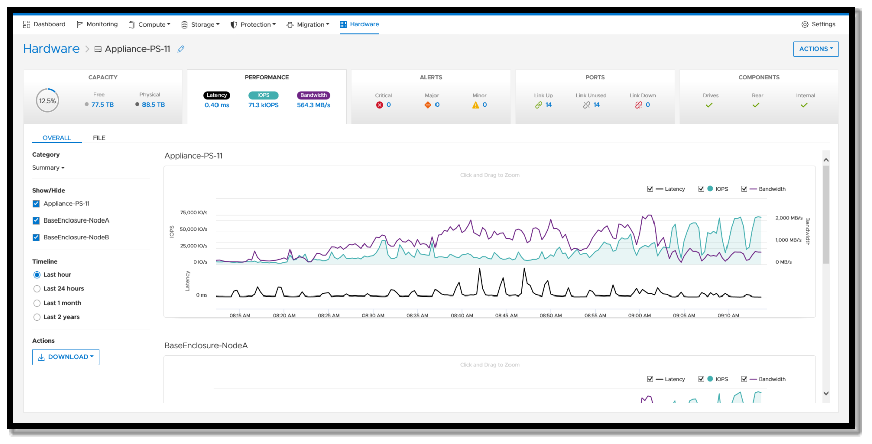 A screenshot showing where PowerStore appliance performance graphs can be found in PowerStore Manager. They are under the hardware menu, appliance, on the performance tab. 